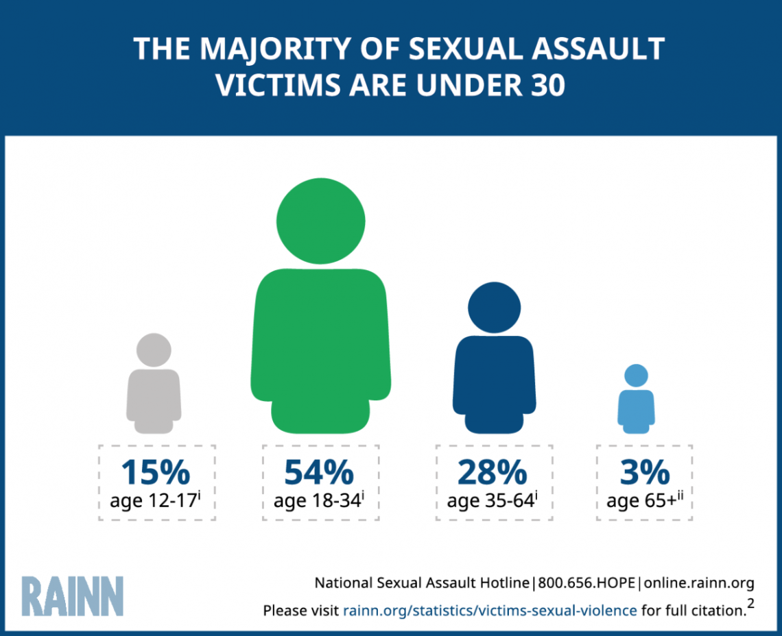 Sexual Assault Does Not Discriminate