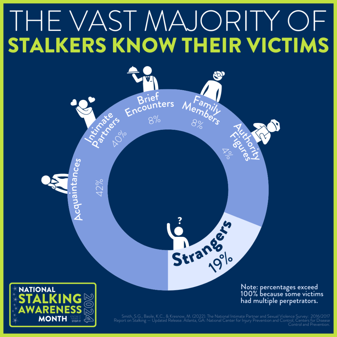 A graph showing that only 19% of stalkers are complete strangers to the victim.