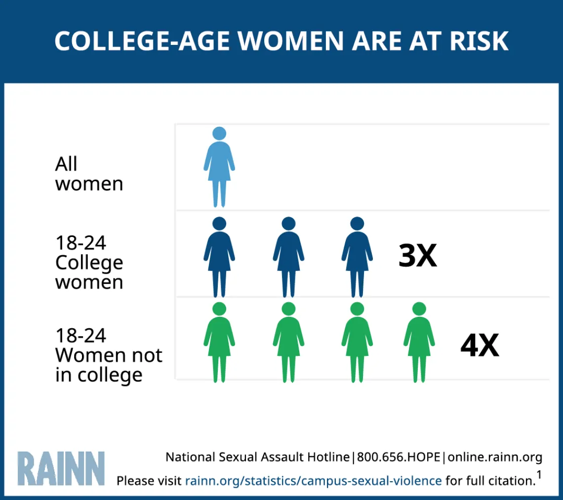 Graphic about rates of sexual assault.
